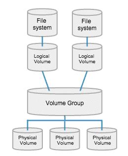 what is LVM .